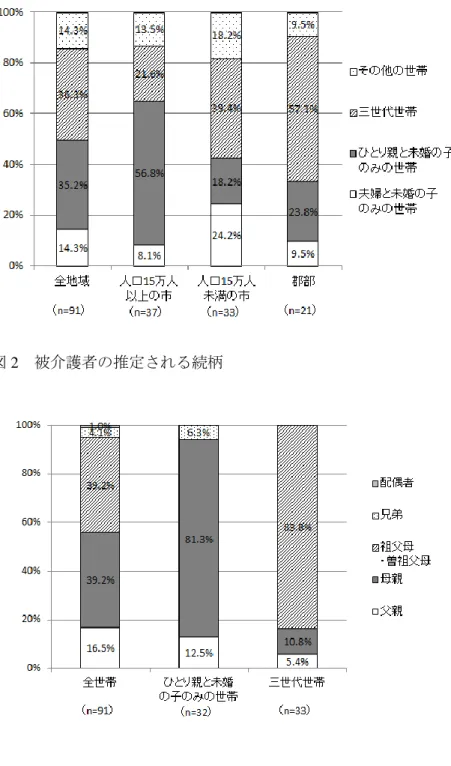 図 1  ヤングケアラーのいる世帯の世帯構造 