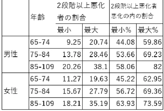 表 4  要介護度が 8 年間のうちに悪化と改善の動きがあり、2 段階以上要介護度が悪化した人 