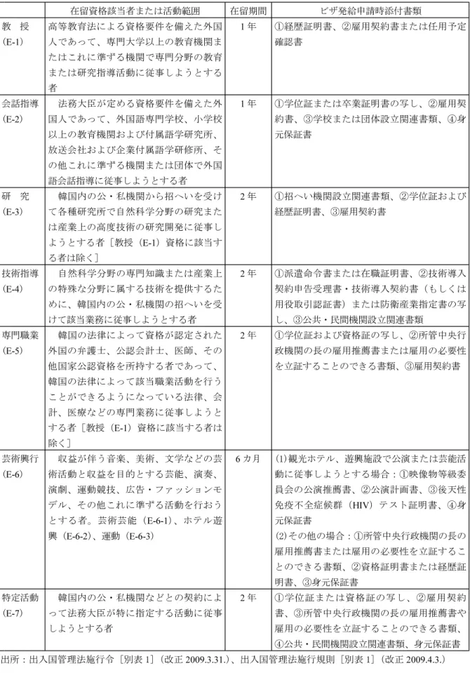 表 5-1-1 高度外国人材の在留資格別活動範囲と在留期間 在留資格該当者または活動範囲 在留期間 ビザ発給申請時添付書類 教 授 高等教育法による資格要件を備えた外国 1 年 ①経歴証明書、②雇用契約書または任用予定 (E-1) 人であって、専門大学以上の教育機関ま 確認書 たはこれに準ずる機関で専門分野の教育 または研究指導活動に従事しようとする 者 会話指導 法務大臣が定める資格要件を備えた外 1 年 ①学位証または卒業証明書の写し、②雇用契 (E-2) 国人であって、外国語専門学校、小学校 約書、③