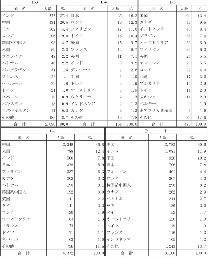 表 5-1-5 ビザ類型別専門人材の主要出身国