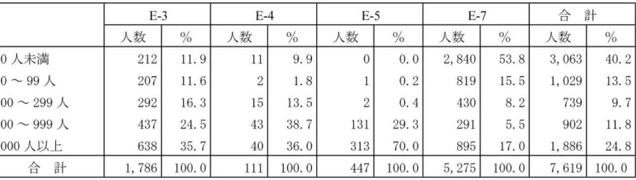 表 5-1-8 ビザ類型別にみた就業事業所規模