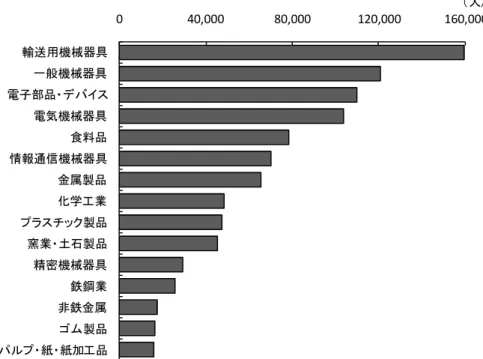図 4　製造業業種別受入派遣・下請従業者数（民営、2006 年） 資料出所：総務省「平成 18 年事業所・企業統計調査」040,000 80,000 120,000 160,000ャㅍ↪ᯏ᪾ౕེ৻⥸ᯏ᪾ౕེ㔚ሶㇱຠ䊶 䊂 䊋䉟䉴㔚᳇ᯏ᪾ౕེ㘩ᢱຠᖱႎㅢାᯏ᪾ౕེ㊄ዻ⵾ຠൻቇᎿᬺ䊒䊤䉴䉼䉾䉪⵾ຠ┇ᬺ䊶 ࿯⍹⵾ຠ♖ኒᯏ᪾ౕེ㋕㍑ᬺ㕖㋕㊄ዻ䉯䊛 ⵾ຠ䊌䊦䊒䊶 ⚕䊶 ⚕ടᎿຠ䋨 ੱ䋩 ６　雇用創出類型 地方圏にとって、企業誘致は最も効果が大きい雇用創出策であり、自動車の最終組立工場 の誘致に成功すると、 工場自体で