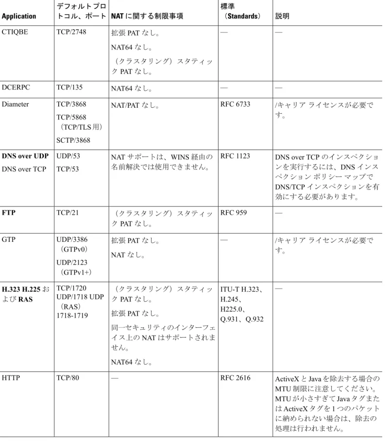 表 1 : サポートされているアプリケーション インスペクション エンジン 説明標準 （Standards）NAT に関する制限事項デフォルトプロトコル、ポートApplication —— 拡張 PAT なし。 NAT64 なし。 （クラスタリング）スタティッ ク PAT なし。TCP/2748CTIQBE —— NAT64 なし。TCP/135DCERPC /キャリア ライセンスが必要で す。RFC 6733NAT/PAT なし。TCP/3868 TCP/5868 （TCP/TLS 用） SCTP/386