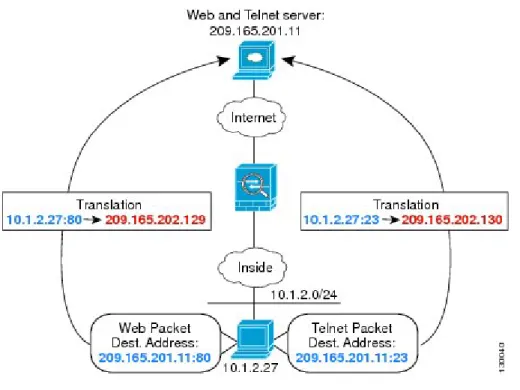 図 6：異なる宛先ポートを使用する Twice NAT