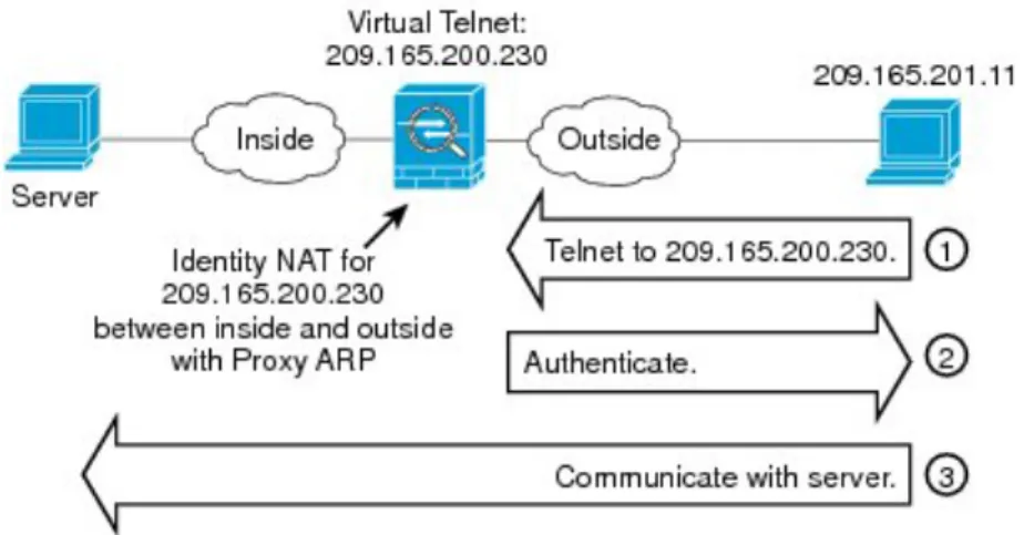 図 11：プロキシ ARP と仮想 TelnetNAT の例と参照