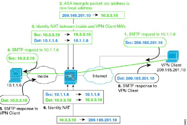 図 14：VPN クライアントのアイデンティティ NAT