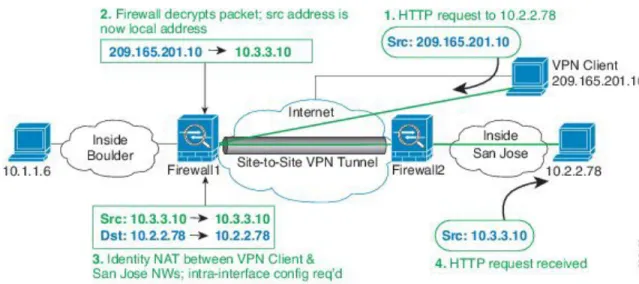 図 16：サイトツーサイト VPN への VPN クライアント アクセス