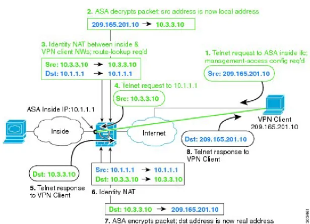図 17：VPN 管理アクセス
