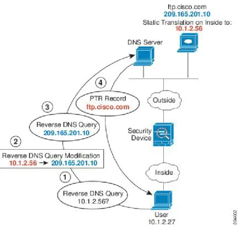 図 19：PTR の変更、ホスト ネットワークの DNS サーバNAT の例と参照