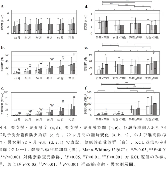 図 4 ． 要 支 援 ・ 要 介 護 度   (a, d) 、 要 支 援 ・ 要 介 護 期 間   (b, e) 、 各 層 各 群 個 人 あ た り の 平 均 予 測 介 護 保 険 支 給 額   (c,  f)  。 72 ヶ 月 間 の 継 時 変 化   (a,  b,  c)、 お よ び 准 高 齢 /高 齢 ・ 男 女 別 72 ヶ 月 時 点   (d, e, f)  で 表 記 。 健 康 診 査 受 診 群 （ 白 ） 、 KCL 返 信 の み 参 加 群（ グ レ ー ）