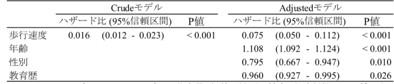 表 3 　 MMSE が新規要支援・要介護認定に与える影響（ Cox の比例ハザードモデル）