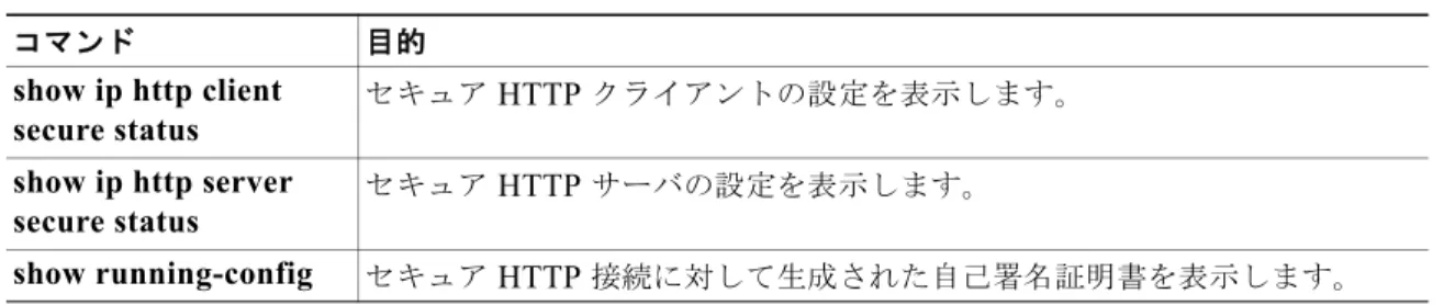 表 9-7 SSL  セキュア サーバおよびクライアントのステータスを表示するコマンド コマンド 目的 show ip http client  secure status セキュア  HTTP  クライアントの設定を表示します。 show ip http server  secure status セキュア  HTTP  サーバの設定を表示します。 show running-config セキュア  HTTP  接続に対して生成された自己署名証明書を表示します。