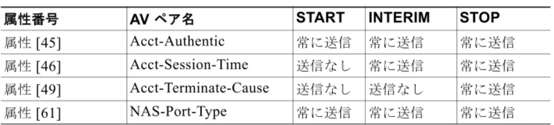 表 12-3 アカウンティングの  AV  ペア （続き）