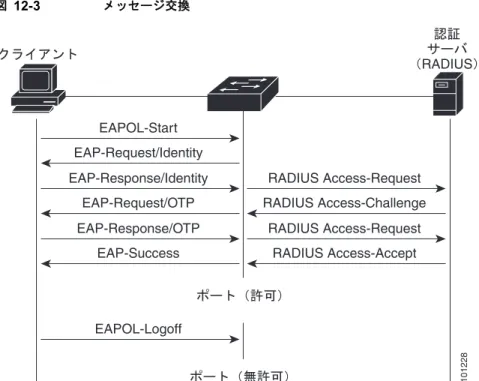 図 12-3 メッセージ交換 802.1X  認証が  EAPOL  メッセージ交換を待機している間に時間切れとなり、 MAC  認証バイパスがイ ネーブルになっている場合、スイッチはクライアントからのイーサネット パケットを検出したときに クライアントを認可できます。スイッチは、クライアントの  MAC  アドレスを識別情報として使用し、 この情報を  RADIUS  サーバに送信する  RADIUS-access/request  フレームに含めます。サーバがスイッ チに  RADIUS-access/