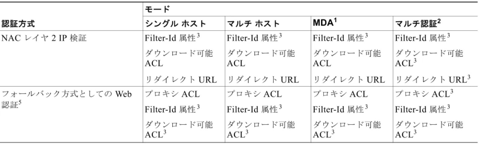 表 12-1 802.1X  の機能 （続き）