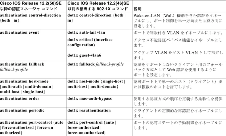 表 12-2 認証マネージャ コマンドと以前の  802.1X  コマンド