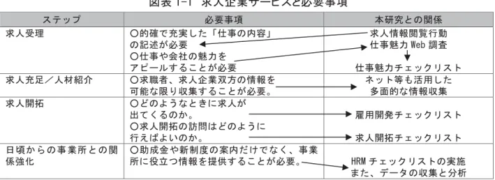 表 1-1造 求人企業サ ビス 必要事項造 ス ッ 必要事項  本研究 の関係  求人 理  ○的確 充実 た 仕事の 容 の記述 必要 ○仕事や会社の魅力を ア するこ 必要  求人情報閲覧行動 仕事魅力 しe止 調査 仕事魅力チッ スト  求人充足／人材紹 ○求職者 求人企業双方の情報を 可能 限 収集するこ 必要 ネット等 活用 た多面的情報収集  求人開拓  ○ の う 求人 出 くるの ○求人開拓の訪問 の う 行え いの 用開発チ ッ スト 求人開拓チッスト  日 頃 ら の 事 業所 の 関 
