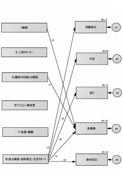 表 6-6造 ワ ン ス ス 応 関 造
