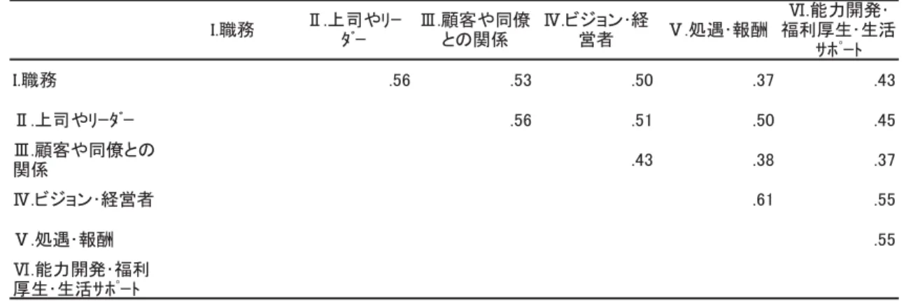 表 6-9造 ワ ン ッ ス 位尺度間 相関造 造 I.職務 .56 .53 .5帰 .37 .43 . 司や ﾀ .56 .51 .5帰 .45 .顧客や 僚 関 .43 .38 .37 .ビ ン 経営者 .61 .55 .処遇 報酬 .55 .能力開 福利 厚生 生活 ﾎ ﾄ I.職務 .能力開 福利厚生 生活ﾎ ﾄ.司やﾀ.顧客や僚関.ビン 経営者.処遇 報酬 注 相 数 1%水準 意 造 表 6-6 情動的 応 身体的 応 能力開 福利厚生 生活 影響 い 方 情動 応 表 高 感 職務 顧 や 僚