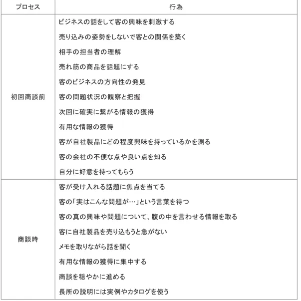 表 5-3造 有能 事務機器販売業営業担当者 持 手 的知識造 プ ス造 行 造 初回商談前造 ビ ス 客 興味 刺激す 造売 込姿勢い 客関 築 造相手担当者理解造売筋商品題 す 造客ビス方向性見造客問題状況観察 把握造 回 確実 繋 情報 獲得造 有用 情報 獲得造 客 自社製品 程度興味 持 い 測 造 客 会社 便 や良い 知 造 自 好意 持 う造 商談時造 客 入 題 焦 当 造客実こ問題… いう言葉 待 造客真興味や問題い腹 中 言わ 情報 造客自社製品 売 込 う 急い造 聞 造 有用 情報