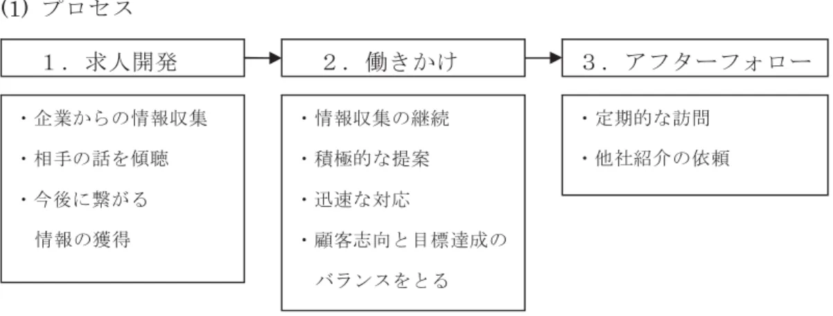 表 5-4造 求人開拓 有効 行動 案造