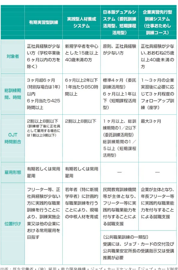 図 表 ジ ョ ブ カ ド 訓 練 の 種 類 基 準   出 所 ： 厚 生 労 働 省 独 雇 用 能 力 開 発 機 構 ョ ブ カ ド セ ン タ ョ ブ カ ド 制 度 の 案 内 』 
