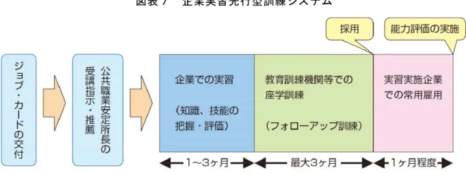 図 表 企 業 実 習 先 行 型 訓 練 ム   出 所 ： 厚 生 労 働 省 独 雇 用 能 力 開 発 機 構 ョ ブ カ ド セ ン タ ョ ブ カ ド 制 度 の 案 内 』 