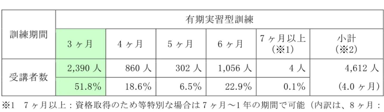 図 表 １ １   有 期 実 習 型 訓 練 の 訓 練 実 施 期 間 別 認 定 状 況 成 「1 度 訓 練 期 間   有 期 実 習 型 訓 練   ヶ 月   ヶ 月   ヶ 月   ヶ 月   ヶ 月 以 上   ※ 計  ※ 受 講 者 数   , 9 人   人 人 , 人 人   , 人 