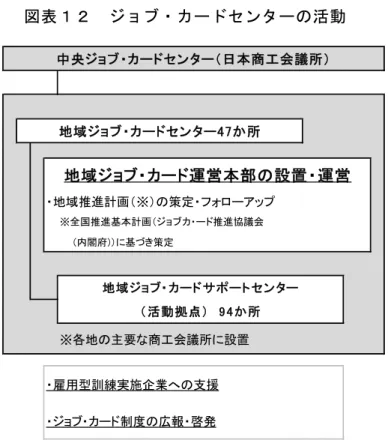 図 表 １ ジ ョ ブ カ ド セ ン タ の 活 動   出 所 ： 内 閣 府 第 回 ョ ブ カ ド 推 進 協 議 会 平 成 年 月 9 日 開 催 配 布 資 料 作 成 ま た 雇 用 能 力 開 発 機 構 録 キ ャ ア コ ン サ タ ン を 通 求 職 者 対 し キ ャ ア コ ン サ テ ン グ を 行 い ョ ブ カ ド の 作 成 支 援 を 行 い 企 業 対 し Off-JT を 実 施 し た 制 度 利 用 申 請 の 認 定 を 行 い そ し 中 央 職 業 能 力