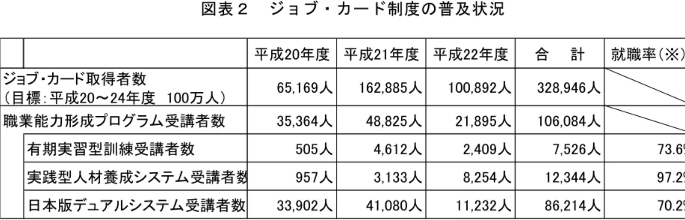 図 表 ジ ョ ブ カ ド 制 度 の 普 及 状 況   出 所 ： 内 閣 府 第 回 ョ ブ カ ド 推 進 協 議 会 平 成 年 月 日 開 催 配 布 資 料 ３ 注 ： 平 成 年 度 実 績 平 成 年 9 月 時 点 の 値   ※     就 職 率 平 成 年 月 ～ 平 成 年 月 ま 訓 練 を 修 了 し た 者 の か 月 後 の 値 ジ ョ ブ カ ド ョ ブ カ ド 職 務 経 や 学 訓 練 取 得 資 格 や 職 業 能 力 形 成 ロ グ ム を 修 了 し た 場 