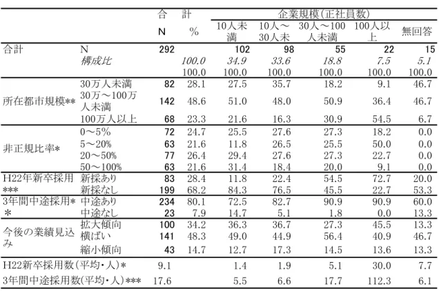 図 表 回 答 企 業 属 性   注 ：  p<.  p<.  p<. 合 計 無 回 答 を含 斜 体 企 業 規 模 構 成 比 採 用 数 採 用 あ 企 業 均 採 用 人 数 図 表 ョ ブ ・ カ ド 制 度 期 実 習 型 訓 練 導 入 前 職 場 課 題   こ 設 問 回 答 傾 向 似 い を ま 分 析 主 成 分 分 析 を 行 う 職 場 課 題 大 く 育 成 課 題 採 用 課 題 主 成 分 わ け こ た 図 表 １ － 育 成 関 わ 設 問 当 ま