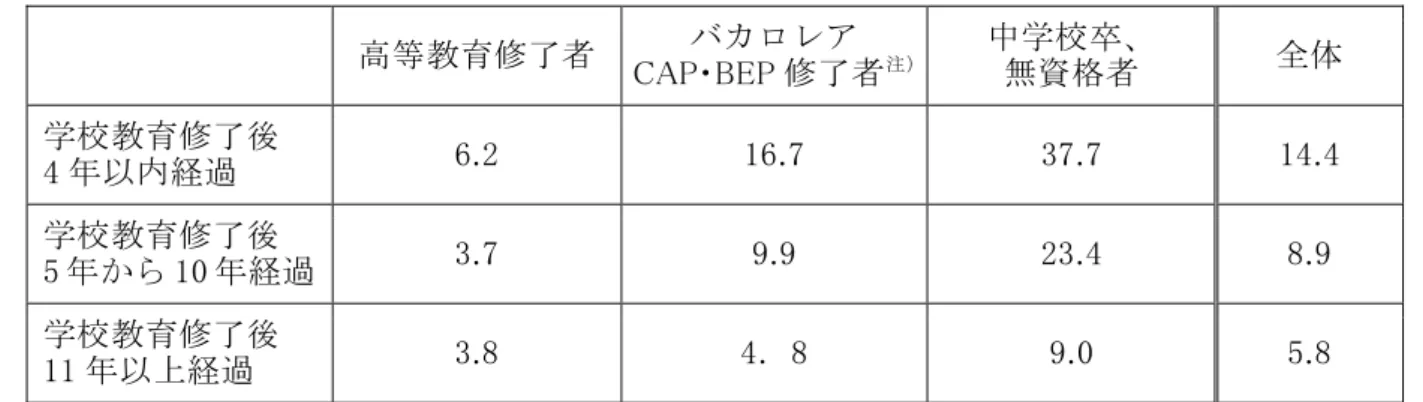 図 表 学 校 教 育 修 了 後 経 過 期 間 別 ・ 学 歴 水 準 別 失 業 率 「008 年 ・ 単 位 ： ％ 高 等 教 育 修 了 者 カ ロ ア   AP P 修 了 者 注 中 学 校 卒 無 資 格 者   全 体   学 校 教 育 修 了 後   年 以 内 経 過   