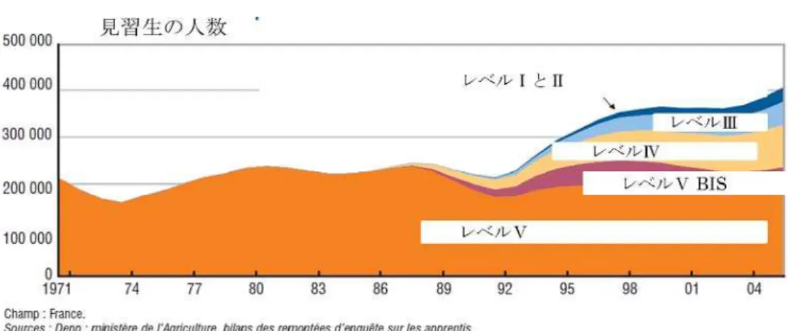 図 表 ６   見 習 訓 練 契 約 従 事 者 数 変 遷 1971 年 ～ 「004 年 出 所 ： 国 民 教 育 省 評 価 予 測 実 績 局 PP 農 業 漁 業 省 注 ： 上 記 資 格 水 準 見 習 訓 練 を 通 目 的 水 準 あ う 企 業 見 習 訓 練 契 約 を 活 用 い を う AR S 年 年 間 見 習 訓 練 契 約 を 活 用 た 企 業 業 種 規 模 図 表 － 通 っ い 主 特 徴 中 零 細 企 業 大 半 を 占 い こ や 業 種 第 次 産 業 