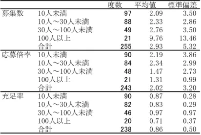 図 表 ６   企 業 規 模 別   直 近 訓 練 に け 訓 練 生 募 集 数 応 募 倍 率 、 充 足 率 均 値   導 入 を 決 め た 理 由   本 訓 練 導 入 を 決 た 理 由 最 多 く 企 業 挙 た 助 成 金 あ っ た こ あ 次 い ョ ブ カ ー セ ン タ ー 商 工 会 議 所 説 明 あ っ た ョ ブ カ ー セ ン タ ー 企 業 訪 問 制 度 を 知 助 成 金 あ こ 後 押 っ 本 訓 練 導 入 を 決 た 企 業 多 い 思 わ 図 表 期 