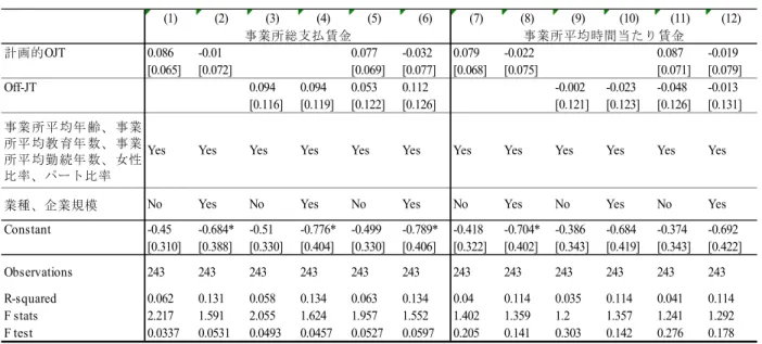 図 表 Ⅳ 企 業 内 訓 練 が 生 産 性 の 上 昇 に 与 え る 影 響 に つ い て の 分 析 ４１S 成 16 成 19 (1) (2) (3) (4) (5) (6) (7) (8) (9) (10) (11) (12) 計 的 OJT 0.086 -0.01 0.077 -0.032 0.079 -0.022 0.087 -0.019 [0.065] [0.072] [0.069] [0.077] [0.068] [0.075] [0.071] [0.079] Off-JT 0.094
