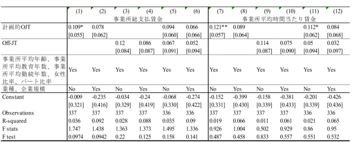 図 表 Ⅳ 企 業 内 訓 練 が 生 産 性 の 上 昇 に 与 え る 影 響 に つ い て の 分 析 ４１S 成 16 成 20 (1) (2) (3) (4) (5) (6) (7) (8) (9) (10) (11) (12) 計 的 OJT 0.109* 0.078 0.094 0.066 0.121** 0.089 0.112* 0.084 [0.055] [0.062] [0.060] [0.066] [0.057] [0.064] [0.062] [0.068] Off-JT 0.12