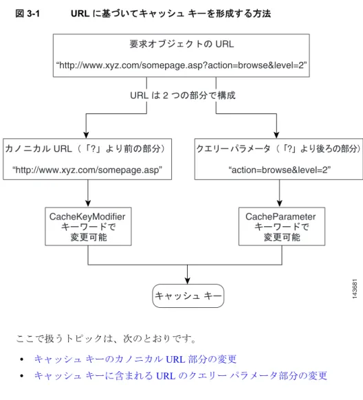 図  3-1 URL に基づいてキャッシュ キーを形成する方法 ここで扱うトピックは、次のとおりです。 • キャッシュ  キーのカノニカル URL 部分の変更 • キャッシュ  キーに含まれる URL のクエリー パラメータ部分の変更 キャッシュ  キーのカノニカル URL 部分の変更 パラメータ  マップ最適化コンフィギュレーション モードで cache key-modifier コマンドを使用することによって、キャッシュ  キーの形成に使用する URL のカ ノニカル形式、すなわち疑問符（?）より前の部