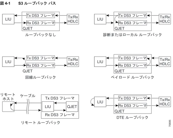 図 4-1 S3 ループバック パス