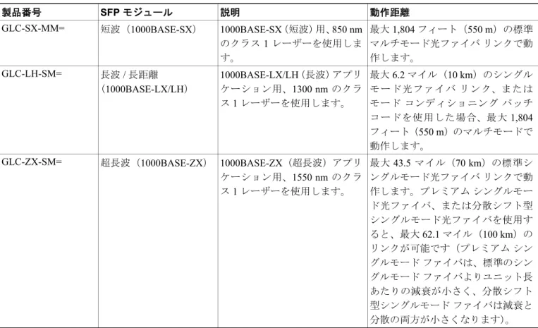 表 1-7  の光ギガビット イーサネット SFP モジュールは、NPE-G100 を使用した Cisco 7304 ルータ上