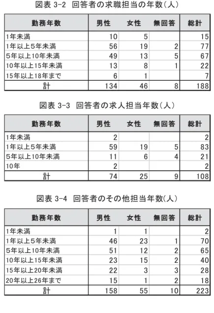 表 訳搭2造 回答者 求職担当 数 人 造 造 表 訳搭訳造 回答者 求人担当 数 人 造 造 表 訳搭4造 回答者 そ 担当 数在人 造 ［調査 容］造 配付 用 様式 本章 最 添付 設問 容 表 3-5 あ 調査票 設問 大 部 構 い 現在 う 活用 い いう現状把握 関 質問 求職者 能力 評価 い 求職者 能力 実 う 評価 い 求職者 能力 評価 う い 思う 回答者 属 性 関 質問 あ 回答者 属性以外 設問数 問 あ 調査項目 研究会 合い 作 結果 造 調査 回答者 答えや 考え 現在