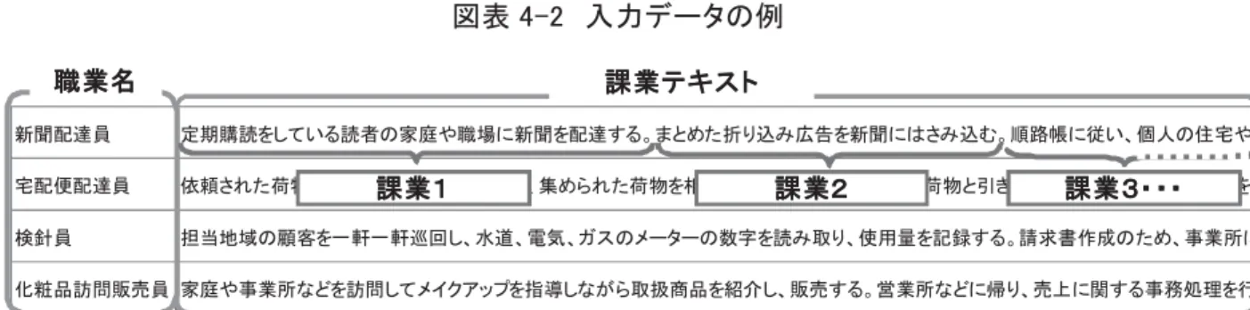 表 4搭2造 入力 例造 新聞配 員 期購 を てい 者 家庭や職場 新聞を配 た折 込 広告を新聞 込 路帳 い 個人 宅や 宅配便配 員 依頼 た荷物を担当 地域 荷 た荷物を相手 配 荷物 引 換え 配 伝票 領印を 検針員 担当地域 顧客を一軒一軒巡回 水 電気 数 を 使用 を記録 請求書作成 た 業所 化粧品訪問 売員 家庭や 業所 を訪問 て を指 扱商品を紹 売 営業所 売 関 務処理を行い職業課業課業課業課業 手続 流 造 手 表 4-3 う 段階 第一段階 前処理 あ 前処理 程 単語 