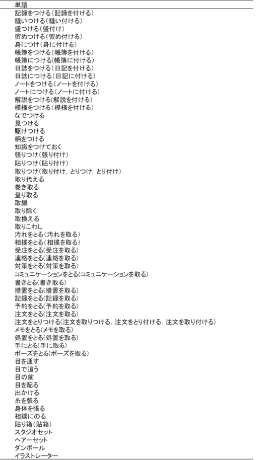 表 4搭4造 キ ワ て 義 た単語造 単語 記録を 記録を付 縫い 縫い付 盛 盛付 留 留 付 身 身 付 帳簿を 帳簿を付 帳簿 在帳簿 付 日 を 日記を付 日 日記 付 を を付 付 解 を 在解 を付 模様を 模様を付 見 柄を 知識を て 張 張 付 付 付 付 代え 巻 鍋 除 換え わ 汚 を 汚 を 相撲を 相撲を 注を 在 注を ) 連絡を 在連絡を ) 対策を 在対策を ) ニ シ ンを 在 ニ シ ンを ) 書 在書 ) 措置を 在措置を ) 記録を 在記録を ) 予約を 在予約を