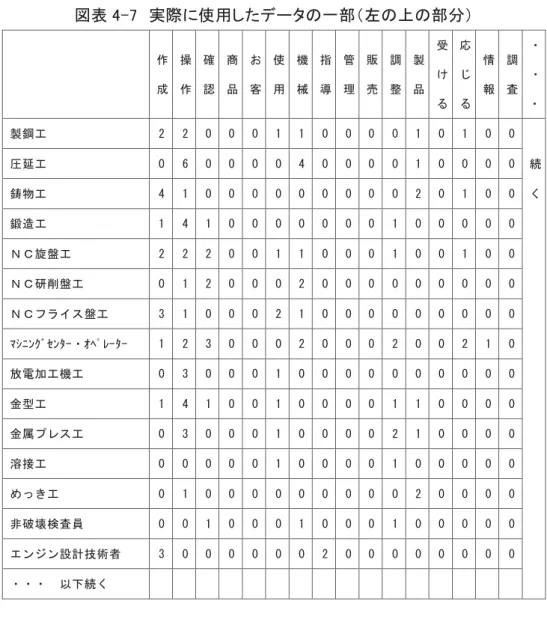 表 4搭Ｗ造 実際 使用 た 一部 部 造 素 作 成素 操 作素 確 素 商 品素 客素 使 用素 機 械素 指 素 管 理素 売素 調 整素 製 品素 素 応 素 情 報素 調 査素 素 製鋼 素 2素 2素 0素 0素 0素 1素 1素 0素 0素 0素 0素 1素 0素 1素 0素 0素 素 延 素 0素 制素 0素 0素 0素 0素 4素 0素 0素 0素 0素 1素 0素 0素 0素 0素 続素 鋳物 素 4素 1素 0素 0素 0素 0素 0素 0素 0素 0素 0素 2素 0素 1素 0素 