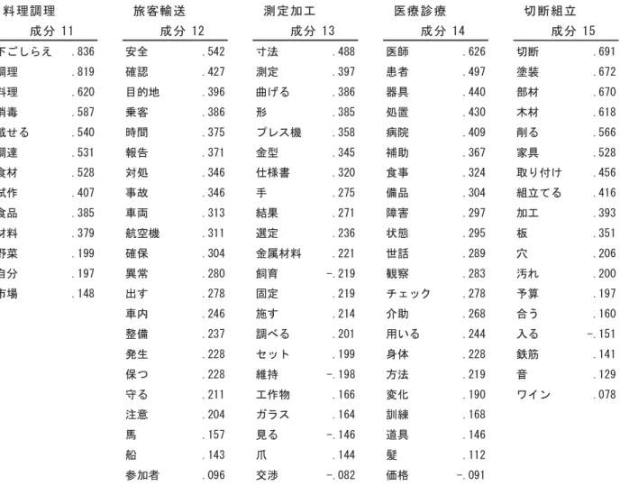 表 4搭10造 回転 成 負荷 そ 造 料理調理 旅客輸送 測 加 医療診療 断組立 成 11 成 12 成 13 成 14 成 15 え .83制 全 .542 寸法 .488 医師 .制2制 断 .制91 調理 .819 確 .42刷 測 .39刷 患者 .49刷 塗装 .制刷2 料理 .制20 目的地 .39制 曲 .38制 器具 .440 部 .制刷0 消毒 .58刷 乗客 .38制 形 .385 処置 .430 木 .制18 載 .540 時間 .3刷5 機 .358 病院 .409 削 .5制制