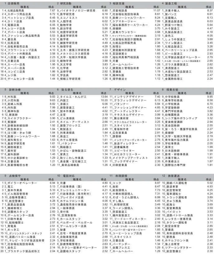 表 4搭11造 成 得 職業 そ 造 1  店頭 売 2  研究活動 3  相談支援 4  製造 程 職業 得 職業 得 職 業 得 職業 得 1 4_化粧品 売員 7.67 9_ 研 究者 6.90 7_児童相談員 11.07 1_洋菓子職人 8.37 2 4_ 用品 店員 6.72 9_医学研究者 6.18 7_社会福祉施設指 員 8.61 1_製 ン 6.61 3 4_ ョ 店員 6.45 9_ 6.10 8_医療ソ ワ 8.24 1_豆腐職人 6.13 4 4_ ＩＹ店員 6.29 9_人類学者 6
