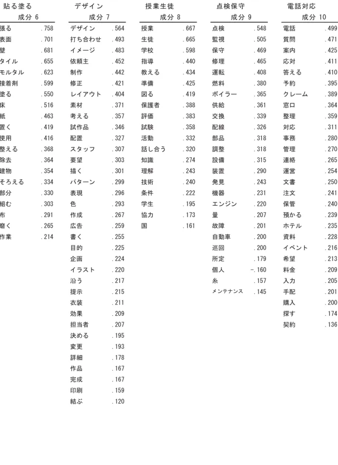 表 4搭10造 回転 成 負荷 そ 造 貼 塗 デ ン 授業生 点検保 電 対応 成 制 成 刷 成 8 成 9 成 10 張 .刷58 デ ン .5制4 授業 .制制刷 点検 .548 電 .499 表面 .刷01 打 合わ .493 生 .制制5 視 .505 質問 .4刷1 壁 .制81 .483 学校 .598 保 .4制9 案 .425 .制55 依頼主 .452 指 .440 修理 .4制5 応対 .411 .制23 作 .442 教え .434 転 .408 答え .410 接着剤 .599 