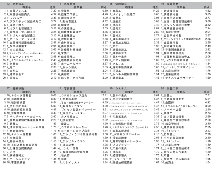 表 4搭11造 成 得 職業 そ 造 13 測 加 14 医療診療 15 断組 立 16 改善開発 職業 得 職業 得 職 業 得 職業 得 1 1_金属 7.20 8_ 護師 9.60 1_家具 14.22 1_鍛造技術者 4.62 2 4_眼鏡技術 売員 4.92 8_臨床 学技士 4.20 1_ ン製造 8.85 1_鋳造技術者 3.85 3 11_ ン 3.83 8_理学療法士 4.20 2_鉄骨 3.95 9_畜産学研究者 3.77 4 1_ 製品成形 3.74 12_動物 護士 4.12 1_造