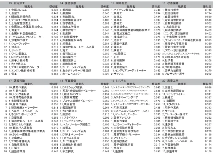 表 4搭12造 潜 意味解析結果 課業 類似 20 職業 そ 造 1訳 測 加 14 医療診療 15 断組立 1Ｖ 改善開発 職業 類似 職業 類似 職業 類似 職業 類似 1 1た金属 0ＮＷ訳1 券た 護師 0ＮＷ95 1た オ ン製 0ＮＷ4券 1た鋳 技術者 0ＮＷ40 2 1た金型 0Ｎ44Ｖ 券た薬 師 0Ｎ540 1た家具 0ＮＶ94 1た鍛 技術者 0ＮＷ24 訳 4た眼鏡技術 売員 0Ｎ訳訳4 Ｖた家 婦Ｎ夫Ｎ 0Ｎ4訳4 1た合板 0Ｎ4訳4 1た食品技術者 0Ｎ5券0 4 1た 製品成