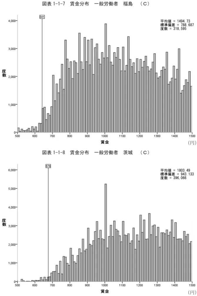 図表 ＱＭＱＭ7  賃金分   一般労働者  福島 