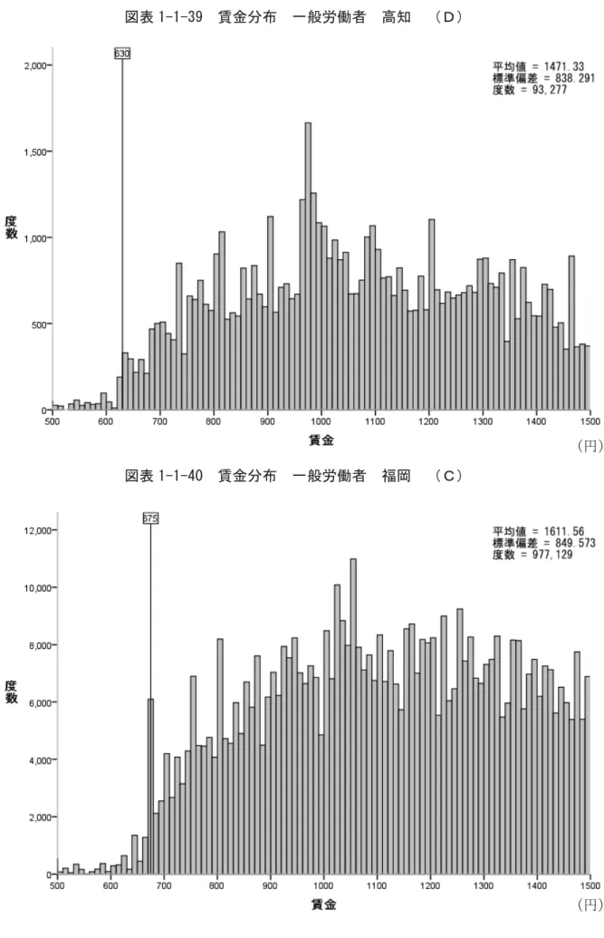 図表 ＱＭＱＭ39  賃金分   一般労働者  高知 